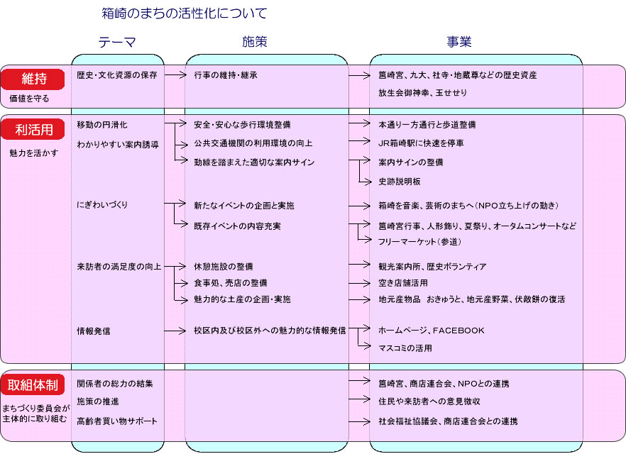 箱崎のまちの活性化について　維持　価値を守る　歴史・文化資源の保存⇒行事の維持・継承⇒筥崎宮、九大、社寺・地蔵尊などの歴史資産、放生会御神幸、玉せせり　利活用　魅力を活かす　移動の円滑化・わかりやすい案内誘導⇒安全・安心な歩行環境整備、公共交通機関の利用環境の向上、動線を踏まえた適切な案内サイン⇒本通り一方通行と歩道整備、JR箱崎駅に快速を停車、案内サインの整備、史跡説明板　にぎわいづくり⇒新たなイベントの企画と実施、既存イベントの内容充実⇒箱崎を音楽・芸術のまちへ（NPO立ち上げの動き）、筥崎宮行事、人形飾り、夏祭り、オータムコンサートなど、フリーマーケット（参道）　来訪者の満足度の向上⇒休憩施設の整備、食事処・売店の整備、魅力的な土産の企画・実施⇒観光案内所、歴史ボランティア、空き店舗活用、地元産物品、おきゅうと、地元産野菜、伏敵餅の復活　情報発信⇒校区内及び校区外への魅力的な情報発信⇒ホームページ、facebook、マスコミの活用　取組体制　まちづくり委員会が主体的に取り組む　関係者の総力の結集⇒筥崎宮、商店連合会、NPOとの連携　施策の推進⇒住民や来訪者への意見徴収　高齢者買い物サポート⇒社会福祉協議会、商店連合会との連携