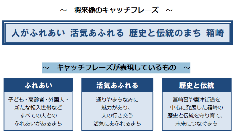 〜 将来像のキャッチフレーズ 〜
人がふれあい 活気あふれる 歴史と伝統のまち 箱崎
〜 キャッチフレーズが表現しているもの 〜
ふれあい 活気あふれる 歴史と伝統
⼦ども・⾼齢者・外国⼈・
新たな転⼊世帯など
すべての⼈との
ふれあいがあるまち
通りやまちなみに
魅⼒があり、
⼈の⾏き交う
活気にあふれるまち
筥崎宮や唐津街道を
中⼼に発展した箱崎の
歴史と伝統を守り育て、
未来につなぐまち